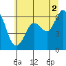 Salt Creek tide chart for Sunday, June 2, 2024