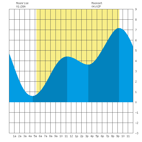 Salt Creek tide chart for Sunday, June 30, 2024