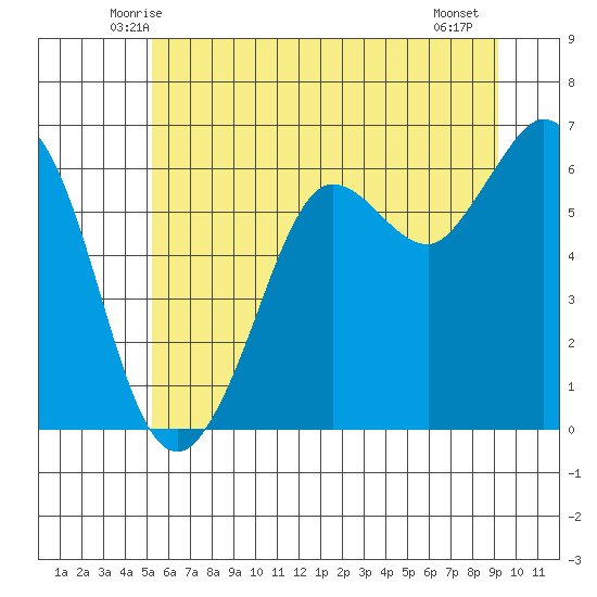 Salt Creek tide chart for Monday, June 3, 2024