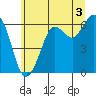 Salt Creek tide chart for Monday, June 3, 2024