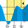 Salt Creek tide chart for Tuesday, June 4, 2024