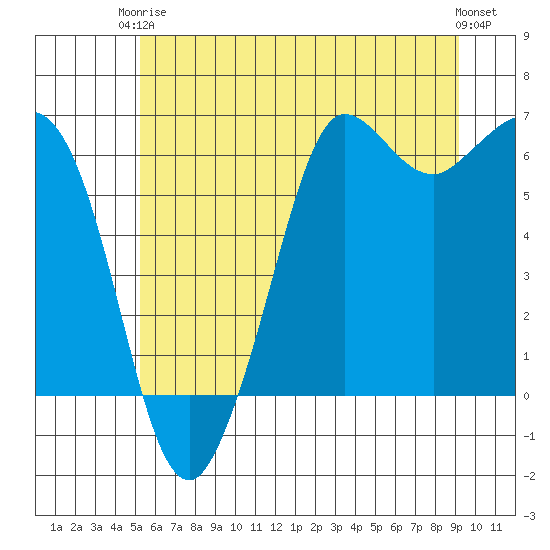 Salt Creek tide chart for Wednesday, June 5, 2024