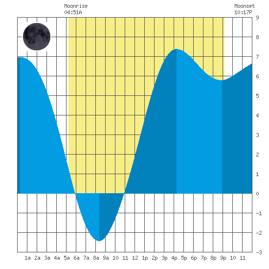 Salt Creek tide chart for Thursday, June 6, 2024