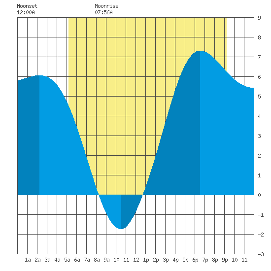 Salt Creek tide chart for Sunday, June 9, 2024