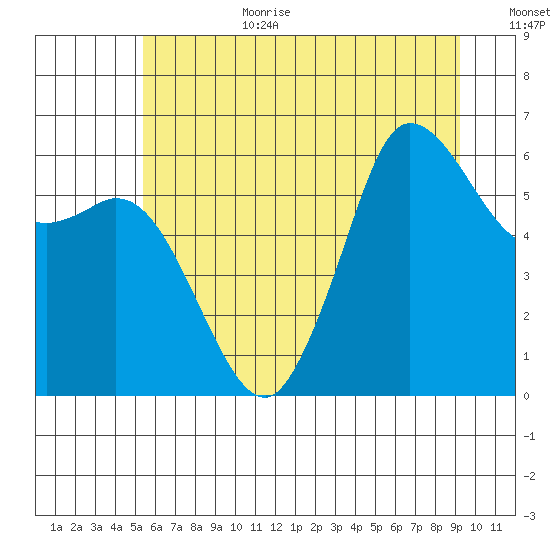 Salt Creek tide chart for Wednesday, July 10, 2024