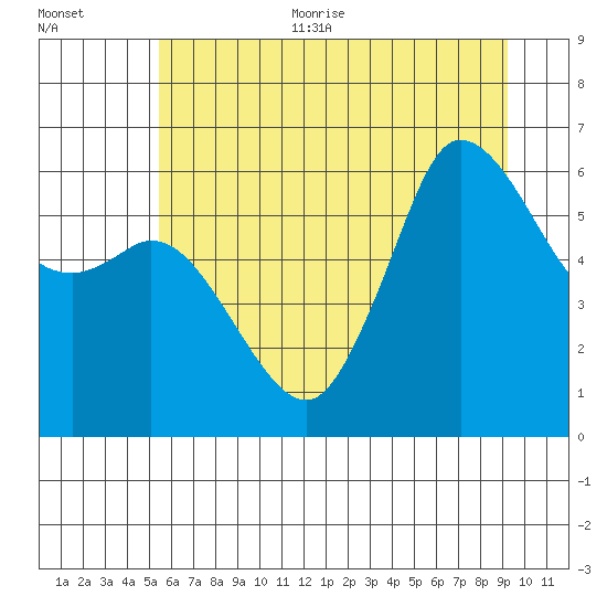 Salt Creek tide chart for Thursday, July 11, 2024