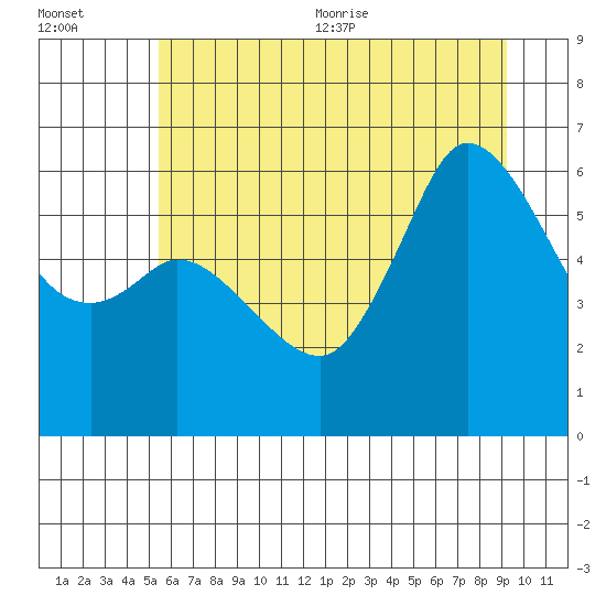 Salt Creek tide chart for Friday, July 12, 2024