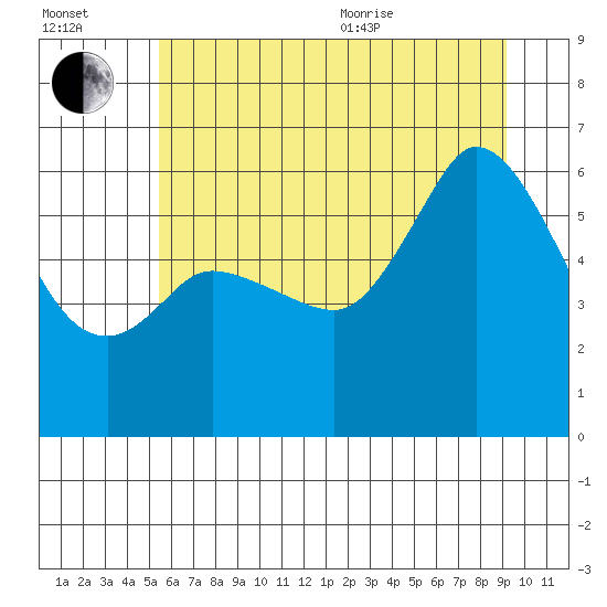 Salt Creek tide chart for Saturday, July 13, 2024
