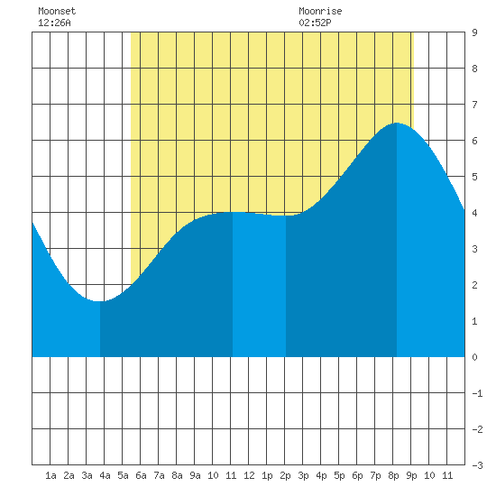 Salt Creek tide chart for Sunday, July 14, 2024
