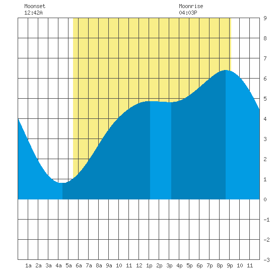 Salt Creek tide chart for Monday, July 15, 2024