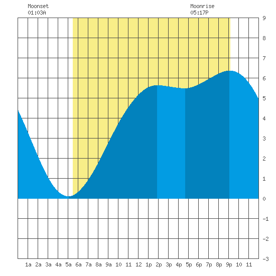 Salt Creek tide chart for Tuesday, July 16, 2024