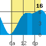 Salt Creek tide chart for Tuesday, July 16, 2024