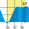 Salt Creek tide chart for Wednesday, July 17, 2024