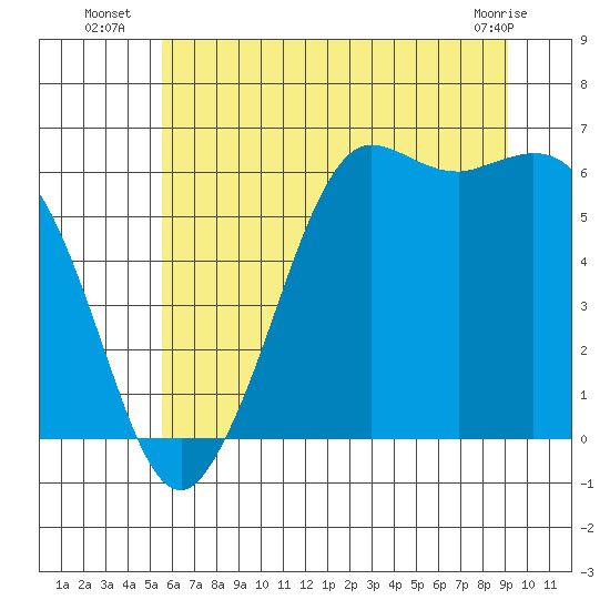 Salt Creek tide chart for Thursday, July 18, 2024