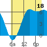 Salt Creek tide chart for Thursday, July 18, 2024