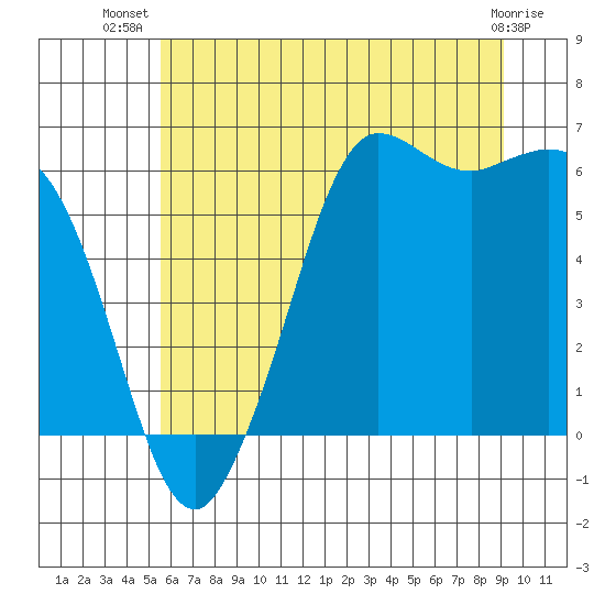 Salt Creek tide chart for Friday, July 19, 2024