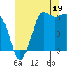 Salt Creek tide chart for Friday, July 19, 2024