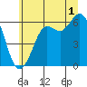 Salt Creek tide chart for Monday, July 1, 2024