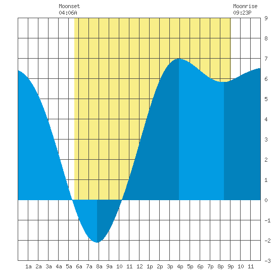Salt Creek tide chart for Saturday, July 20, 2024