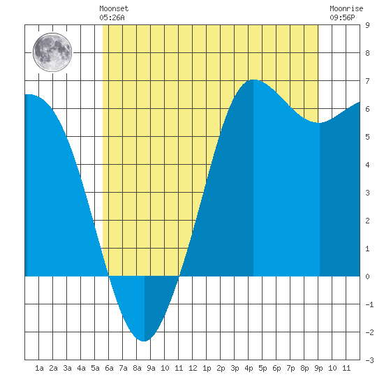 Salt Creek tide chart for Sunday, July 21, 2024