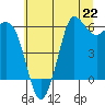 Salt Creek tide chart for Monday, July 22, 2024