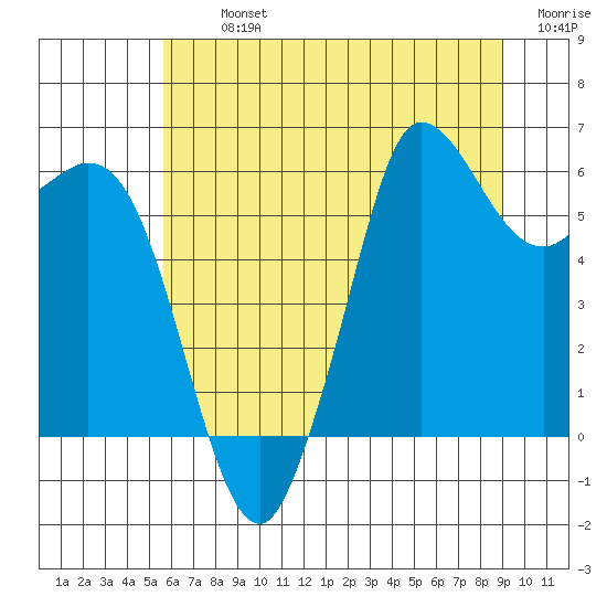 Salt Creek tide chart for Tuesday, July 23, 2024