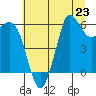 Salt Creek tide chart for Tuesday, July 23, 2024