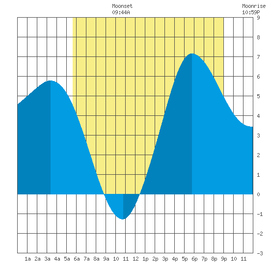 Salt Creek tide chart for Wednesday, July 24, 2024