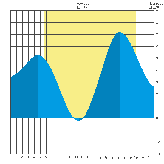Salt Creek tide chart for Thursday, July 25, 2024