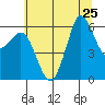 Salt Creek tide chart for Thursday, July 25, 2024