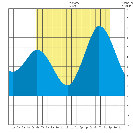 Salt Creek tide chart for Friday, July 26, 2024