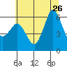 Salt Creek tide chart for Friday, July 26, 2024