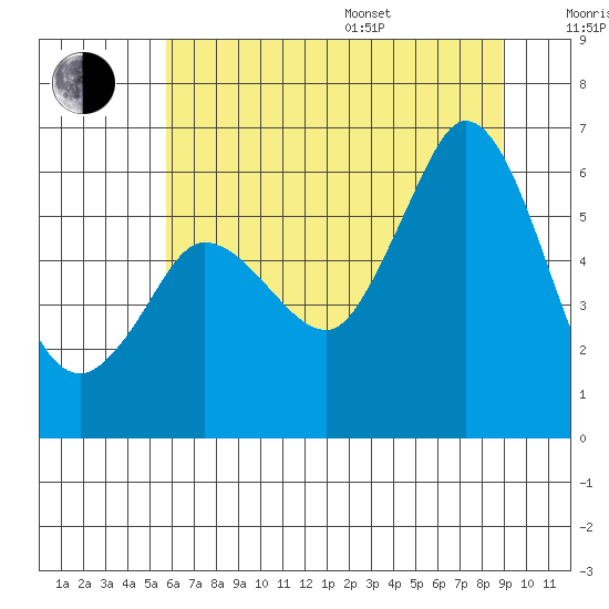 Salt Creek tide chart for Saturday, July 27, 2024