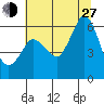 Salt Creek tide chart for Saturday, July 27, 2024