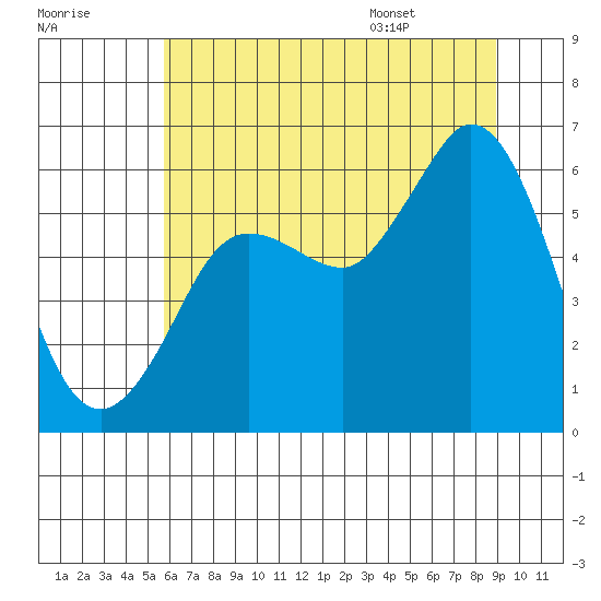 Salt Creek tide chart for Sunday, July 28, 2024