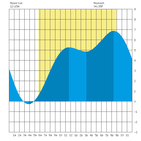 Salt Creek tide chart for Monday, July 29, 2024
