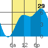Salt Creek tide chart for Monday, July 29, 2024