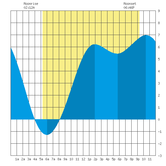 Salt Creek tide chart for Tuesday, July 2, 2024