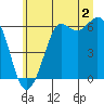 Salt Creek tide chart for Tuesday, July 2, 2024