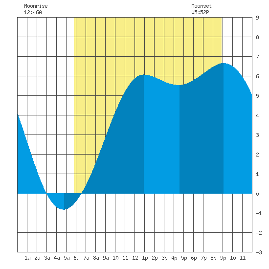 Salt Creek tide chart for Tuesday, July 30, 2024