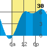 Salt Creek tide chart for Tuesday, July 30, 2024