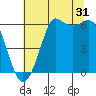 Salt Creek tide chart for Wednesday, July 31, 2024