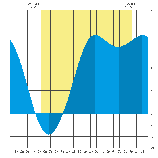Salt Creek tide chart for Wednesday, July 3, 2024
