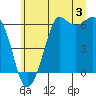Salt Creek tide chart for Wednesday, July 3, 2024