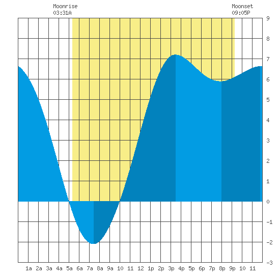 Salt Creek tide chart for Thursday, July 4, 2024