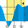 Salt Creek tide chart for Thursday, July 4, 2024