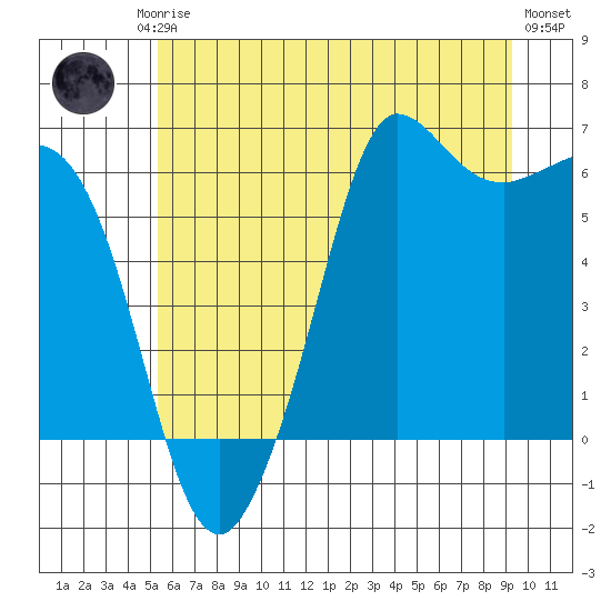 Salt Creek tide chart for Friday, July 5, 2024