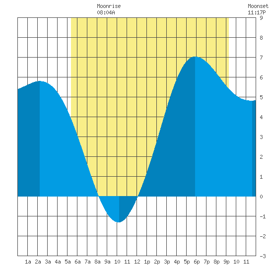 Salt Creek tide chart for Monday, July 8, 2024
