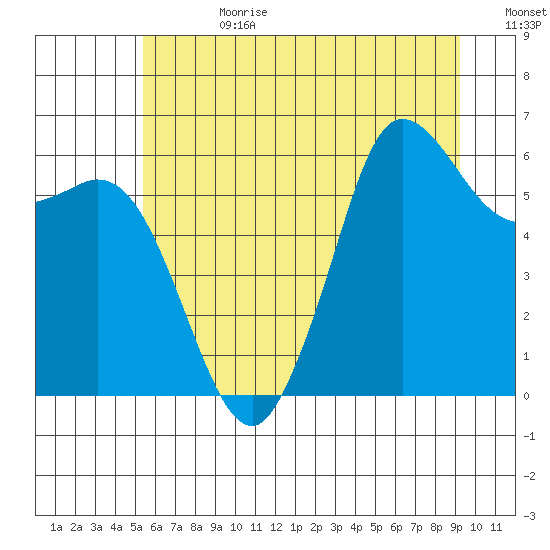 Salt Creek tide chart for Tuesday, July 9, 2024