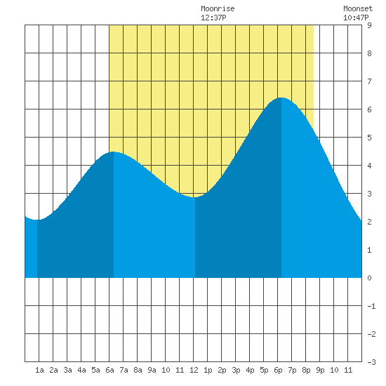 Salt Creek tide chart for Saturday, August 10, 2024